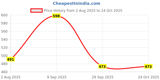 flipkart.com u.s. polo assn. Solid Men Boxer u.s. polo assn. Price History Graph from 2 Aug 2025 to 23 Oct 2025