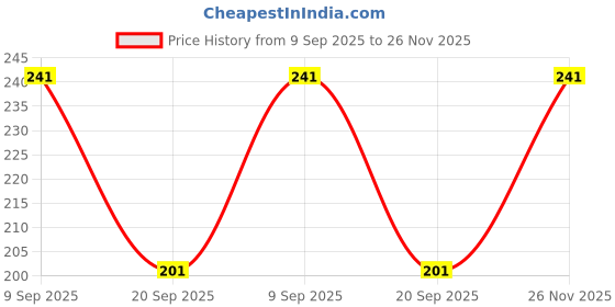 flipkart.com fortex Solid Men Boxer fortex Price History Graph from 9 Sep 2025 to 26 Nov 2025