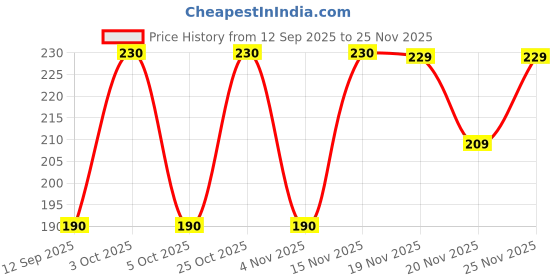 flipkart.com fortex Solid Men Boxer fortex Price History Graph from 12 Sep 2025 to 25 Nov 2025