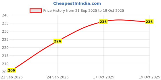 flipkart.com joven Solid Men Boxer joven Price History Graph from 21 Sep 2025 to 19 Oct 2025