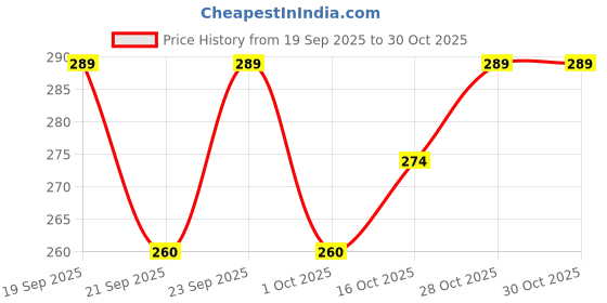 flipkart.com joven Solid Men Boxer joven Price History Graph from 19 Sep 2025 to 30 Oct 2025