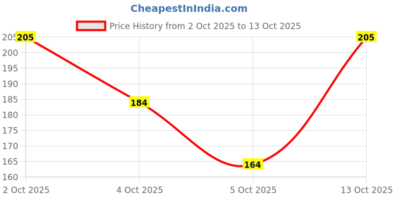 flipkart.com labh traders Solid Men Boxer labh traders Price History Graph from 2 Oct 2025 to 13 Oct 2025