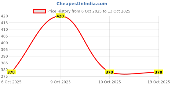 flipkart.com aditya trade link Solid Men Boxer aditya trade link Price History Graph from 6 Oct 2025 to 13 Oct 2025