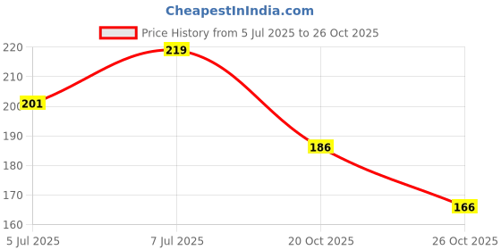 flipkart.com intimantic Solid Men Brief intimantic Price History Graph from 5 Jul 2025 to 26 Oct 2025