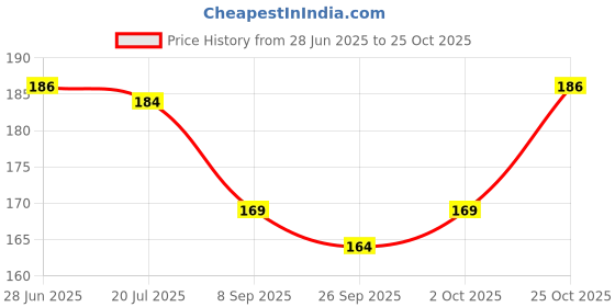 flipkart.com tom burg Solid Men Brief tom burg Price History Graph from 28 Jun 2025 to 25 Oct 2025