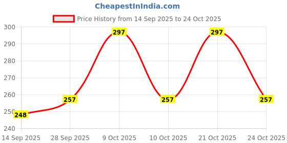 flipkart.com deslizar Solid Men Brown Baggy Shorts, Boxer Shorts, Regular Shorts, Casual Shorts deslizar Price History Graph from 14 Sep 2025 to 21 Oct 2025
