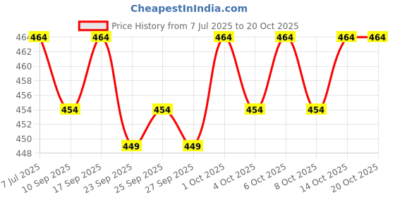 flipkart.com black deer Solid Men Brown Cargo Shorts black deer Price History Graph from 7 Jul 2025 to 20 Oct 2025