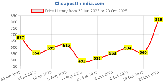 flipkart.com the indian garage co. Solid Men Brown Cargo Shorts the indian garage co. Price History Graph from 30 Jun 2025 to 28 Oct 2025