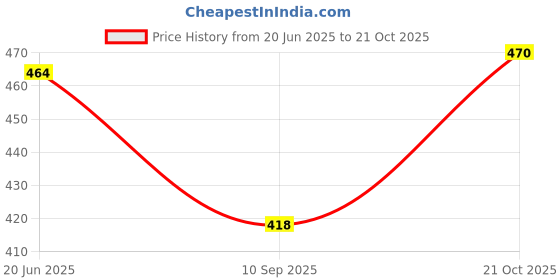 flipkart.com black deer Solid Men Brown Cargo Shorts black deer Price History Graph from 20 Jun 2025 to 21 Oct 2025