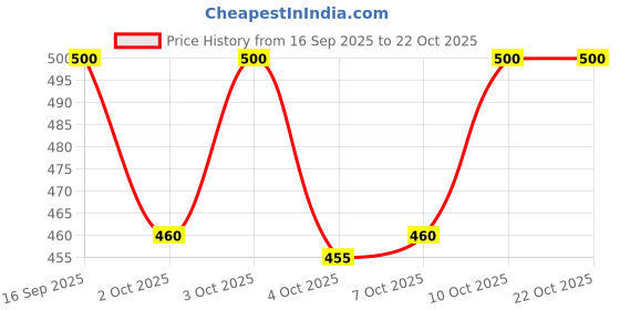 flipkart.com pitzz Solid Men Brown Cargo Shorts pitzz Price History Graph from 16 Sep 2025 to 22 Oct 2025