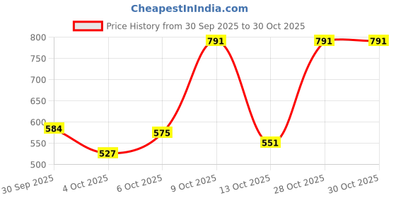 flipkart.com highlander Solid Men Brown Cargo Shorts highlander Price History Graph from 30 Sep 2025 to 30 Oct 2025