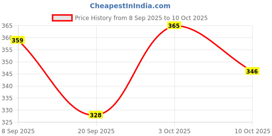 flipkart.com metronaut plus Solid Men Brown Casual Shorts metronaut plus Price History Graph from 8 Sep 2025 to 10 Oct 2025