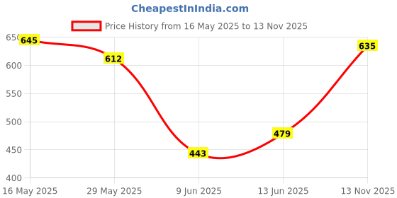 flipkart.com peter england Solid Men Brown Regular Shorts peter england Price History Graph from 16 May 2025 to 13 Nov 2025