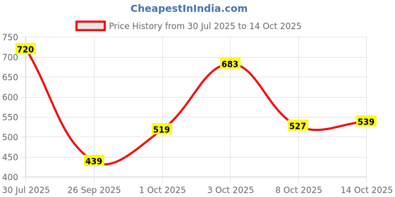 flipkart.com peter england Solid Men Brown Regular Shorts peter england Price History Graph from 30 Jul 2025 to 14 Oct 2025