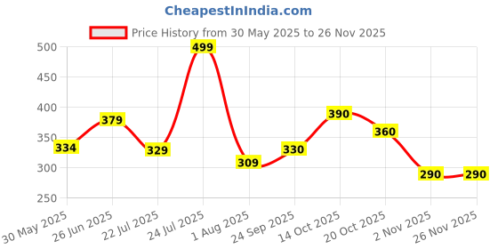 flipkart.com hrx by hrithik roshan Solid Men Brown Regular Shorts hrx by hrithik roshan Price History Graph from 30 May 2025 to 26 Nov 2025