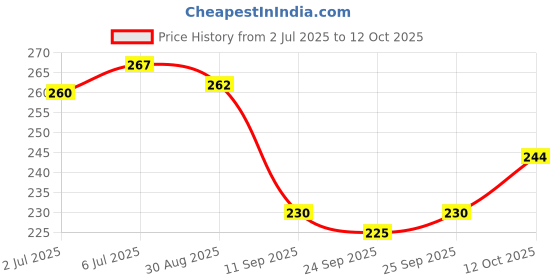 flipkart.com sti Solid Men Brown Regular Shorts sti Price History Graph from 2 Jul 2025 to 12 Oct 2025