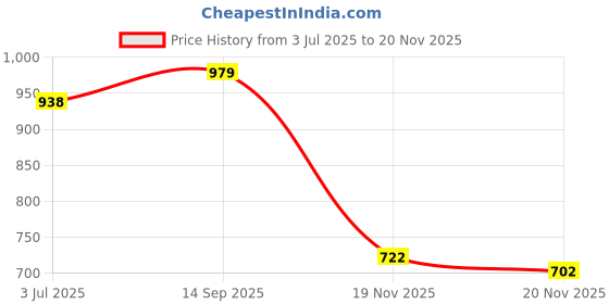 flipkart.com beevee Solid Men Cargos beevee Price History Graph from 3 Jul 2025 to 20 Nov 2025