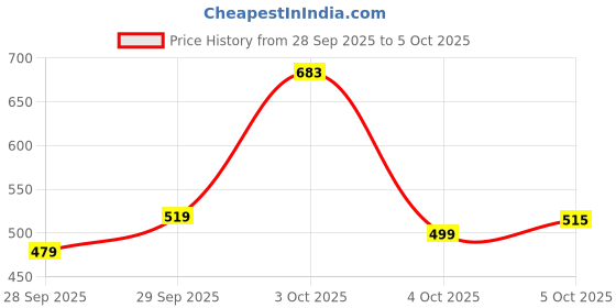 flipkart.com peter england Solid Men Dark Blue Basic Shorts peter england Price History Graph from 28 Sep 2025 to 5 Oct 2025
