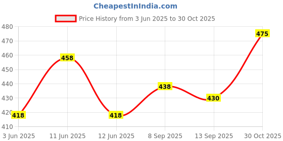 flipkart.com torontocn Solid Men Dark Blue Cargo Shorts torontocn Price History Graph from 3 Jun 2025 to 30 Oct 2025