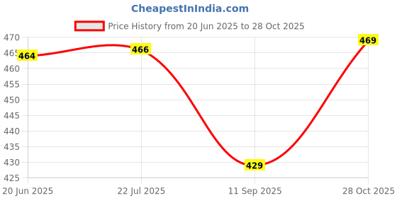 flipkart.com torontocn Solid Men Dark Blue Cargo Shorts torontocn Price History Graph from 20 Jun 2025 to 28 Oct 2025