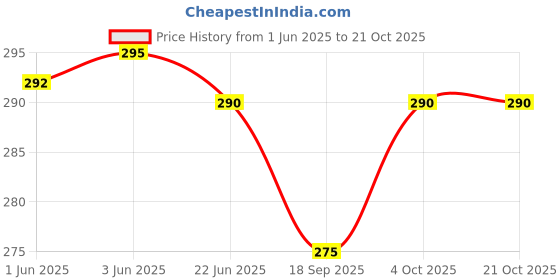 flipkart.com troopline Solid Men Dark Blue, Dark Blue Tights troopline Price History Graph from 1 Jun 2025 to 20 Oct 2025