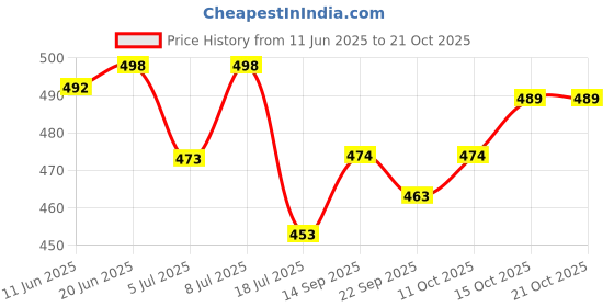 flipkart.com nivasu Solid Men Dark Blue Denim Shorts nivasu Price History Graph from 11 Jun 2025 to 20 Oct 2025