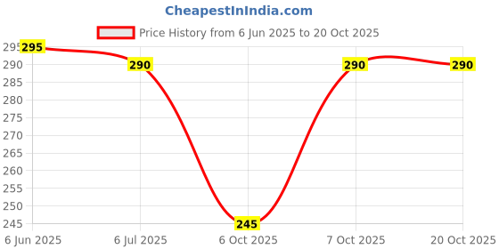 flipkart.com troopline Solid Men Dark Blue, Grey Tights troopline Price History Graph from 6 Jun 2025 to 20 Oct 2025