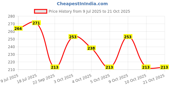 flipkart.com dbax Solid Men Dark Blue Regular Shorts dbax Price History Graph from 9 Jul 2025 to 20 Oct 2025