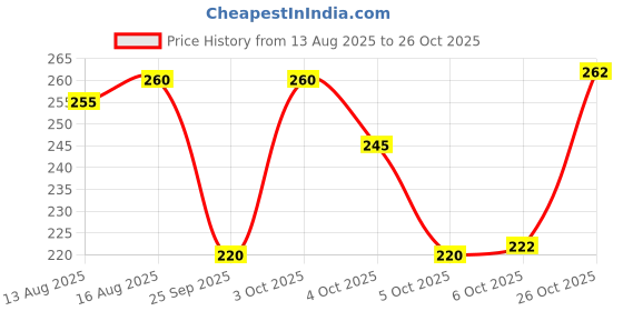 flipkart.com sti Solid Men Dark Blue Regular Shorts sti Price History Graph from 13 Aug 2025 to 26 Oct 2025