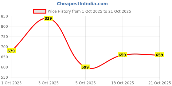flipkart.com reebok Solid Men Dark Blue Sports Shorts reebok Price History Graph from 1 Oct 2025 to 21 Oct 2025