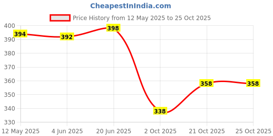 flipkart.com kyk Solid Men Dark Blue Tights kyk Price History Graph from 12 May 2025 to 24 Oct 2025