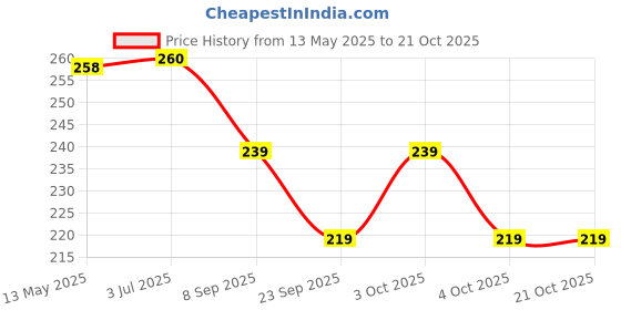 flipkart.com kyk Solid Men Dark Blue Tights kyk Price History Graph from 13 May 2025 to 21 Oct 2025