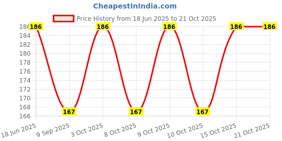 flipkart.com bloomun Solid Men Dark Blue Tights bloomun Price History Graph from 18 Jun 2025 to 21 Oct 2025