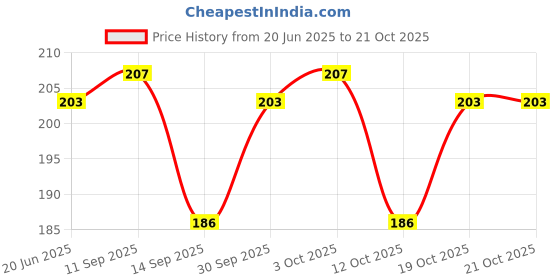 flipkart.com pro sports Solid Men Dark Blue Tights pro sports Price History Graph from 20 Jun 2025 to 21 Oct 2025