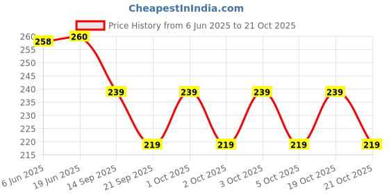 flipkart.com kyk Solid Men Dark Blue Tights kyk Price History Graph from 6 Jun 2025 to 21 Oct 2025