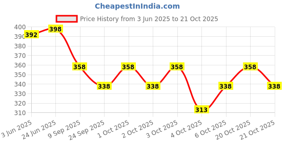 flipkart.com kyk Solid Men Dark Blue Tights kyk Price History Graph from 3 Jun 2025 to 20 Oct 2025