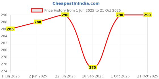 flipkart.com troopline Solid Men Dark Blue Tights troopline Price History Graph from 1 Jun 2025 to 20 Oct 2025