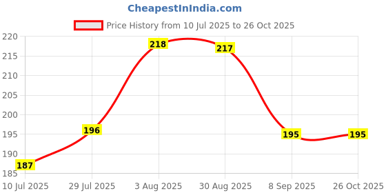flipkart.com b s sports wear Solid Men Dark Blue Tights b s sports wear Price History Graph from 10 Jul 2025 to 26 Oct 2025