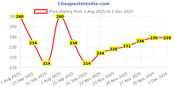 flipkart.com never lose Solid Men Dark Blue Tights never lose Price History Graph from 1 Aug 2025 to 2 Dec 2025