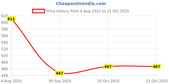 flipkart.com kyk Solid Men Dark Blue Tights kyk Price History Graph from 4 Aug 2025 to 20 Oct 2025