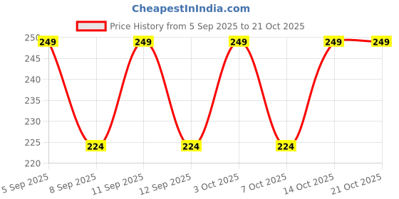 flipkart.com lemona Solid Men Dark Blue Tights lemona Price History Graph from 5 Sep 2025 to 21 Oct 2025