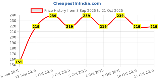 flipkart.com kyk Solid Men Dark Blue Tights kyk Price History Graph from 8 Sep 2025 to 21 Oct 2025
