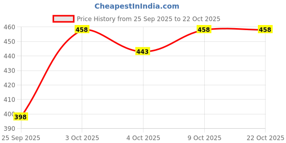flipkart.com pitzz Solid Men Dark Green Cargo Shorts pitzz Price History Graph from 25 Sep 2025 to 22 Oct 2025