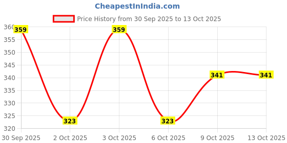 flipkart.com metronaut plus Solid Men Dark Green Casual Shorts metronaut plus Price History Graph from 30 Sep 2025 to 13 Oct 2025