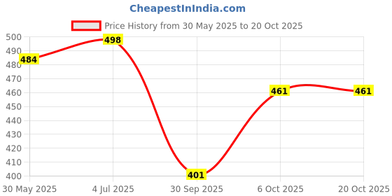 flipkart.com hence Solid Men Dark Green Chino Shorts hence Price History Graph from 30 May 2025 to 20 Oct 2025