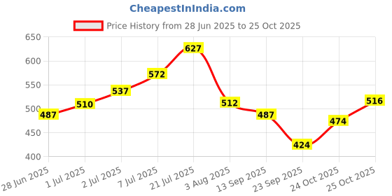 flipkart.com highlander Solid Men Dark Green Chino Shorts highlander Price History Graph from 28 Jun 2025 to 25 Oct 2025