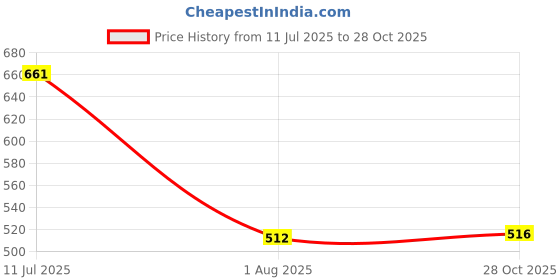 flipkart.com highlander Solid Men Dark Green Chino Shorts highlander Price History Graph from 11 Jul 2025 to 28 Oct 2025