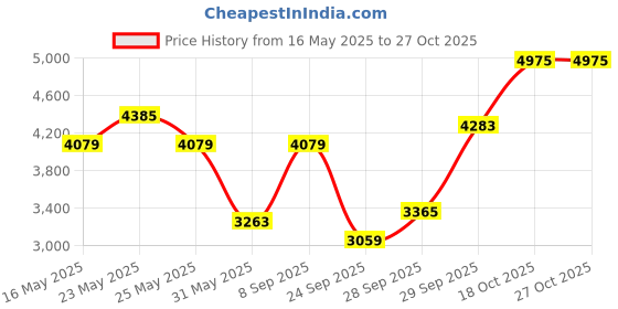 flipkart.com under armour Solid Men Dark Green Tights under armour Price History Graph from 16 May 2025 to 26 Oct 2025