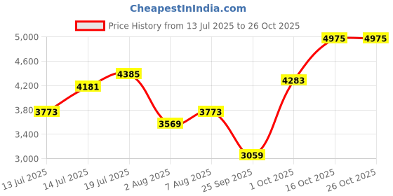 flipkart.com under armour Solid Men Dark Green Tights under armour Price History Graph from 13 Jul 2025 to 25 Oct 2025