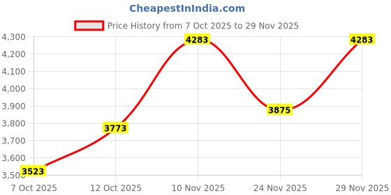 flipkart.com under armour Solid Men Dark Green Tights under armour Price History Graph from 7 Oct 2025 to 29 Nov 2025